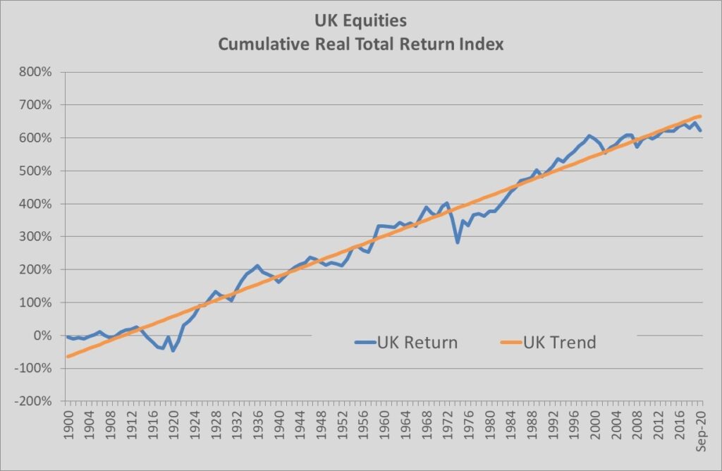 UK All Share cumulative real total returns index